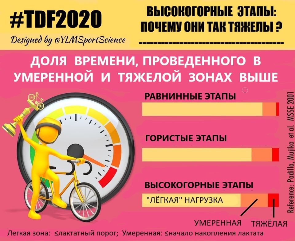 Тур де франс тренировки